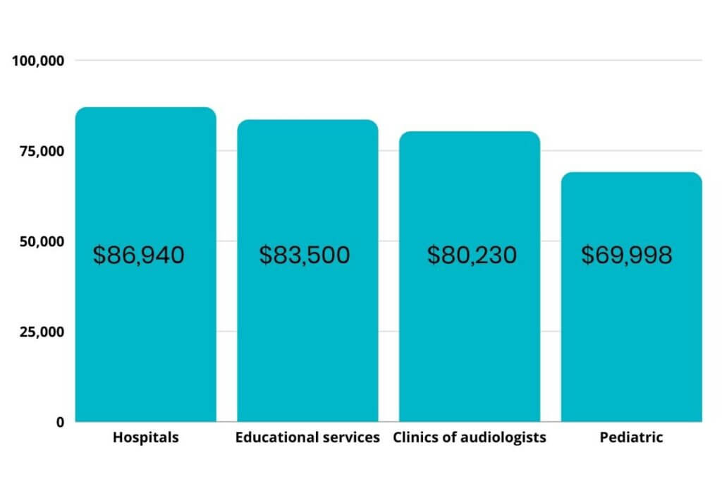 graph outlining the average audiologist salary in different work settings
