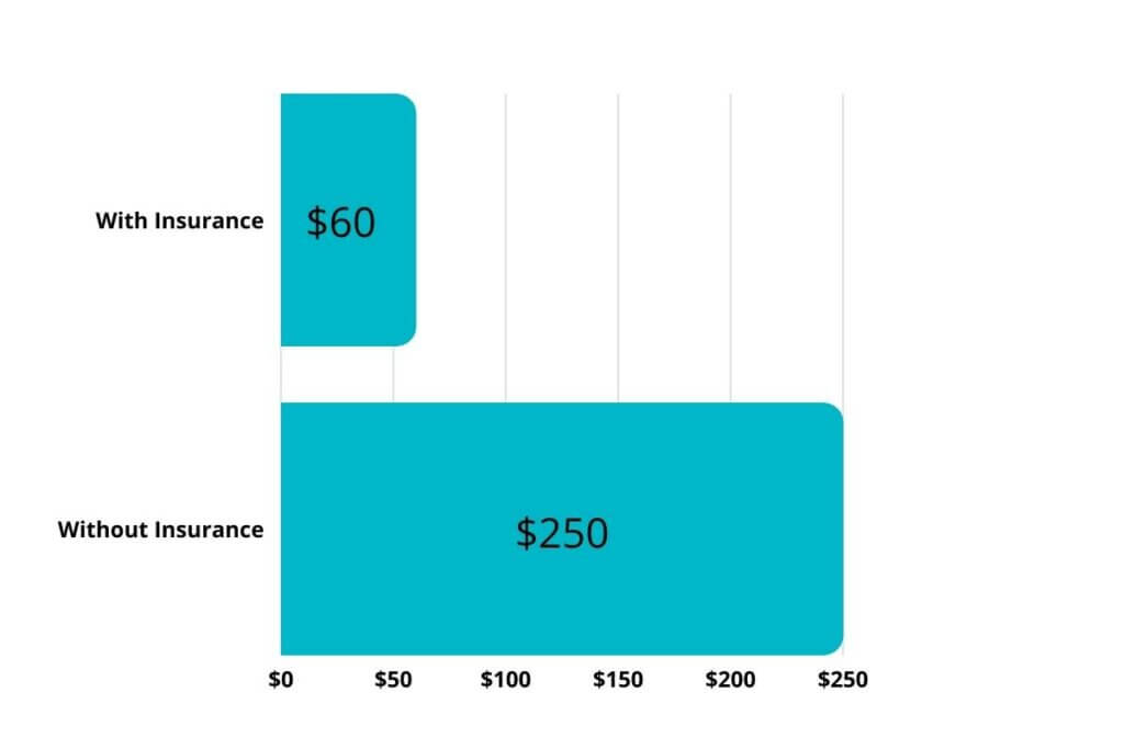 graph comparing the cost of hearing tests with and without insurance
