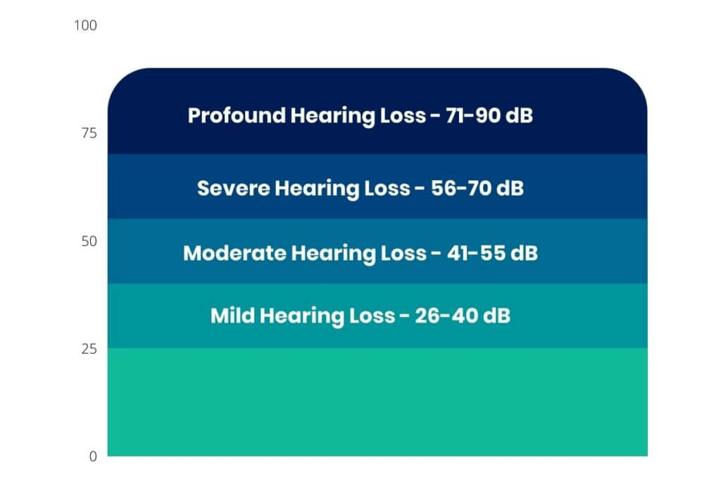 graph outlining the severity of hearing loss